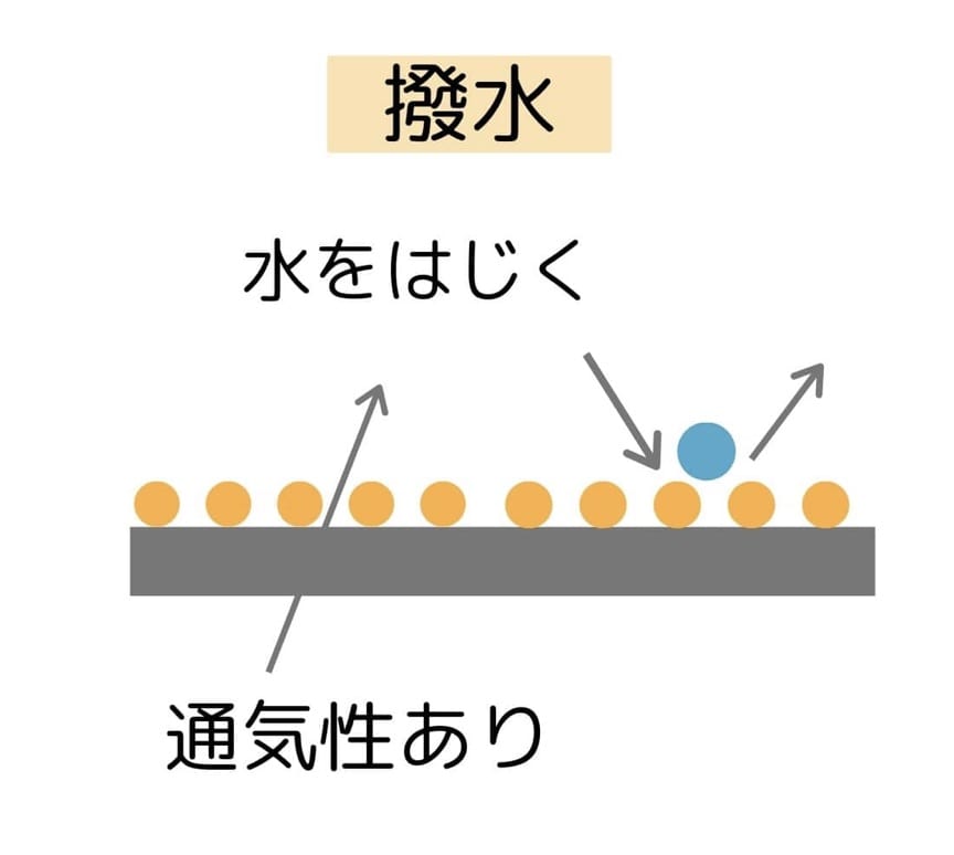 撥水性